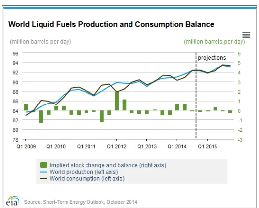 Figure 1.3:  Chart of world fuels production and consumption for the year 2009 to 2015 [3]