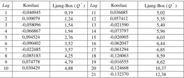Tabel 4.3 Nilai korelasi dan Ljung-Box residual 
