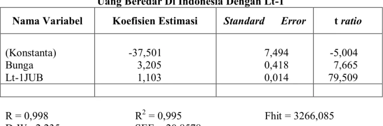 Tabel 1 : Koefisien Estimasi Hubungan Antara Tingkat Bunga Dan Jumlah  Uang Beredar Di Indonesia Dengan Lt-1 