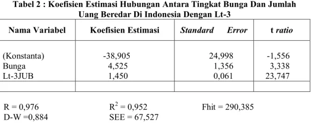 Tabel 2 : Koefisien Estimasi Hubungan Antara Tingkat Bunga Dan Jumlah  Uang Beredar Di Indonesia Dengan Lt-3 