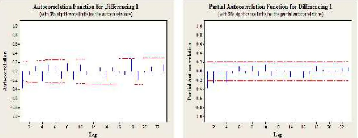 Grafik  ACF  dan  PACF  setelah differencing pertama  pada  Gambar  4.5 menunjukkan  bahwa  data  sudah stasioner  karena  lag-lag  pada  pasangan  ACF  dan PACF tersebut  turun  secara  eksponensial