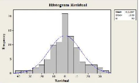 Gambar 4.7 Histogram residual model ARIMA(0,1,1)