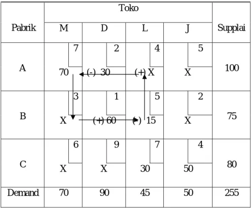Tabel 2.2 Contoh Stepping Stone 