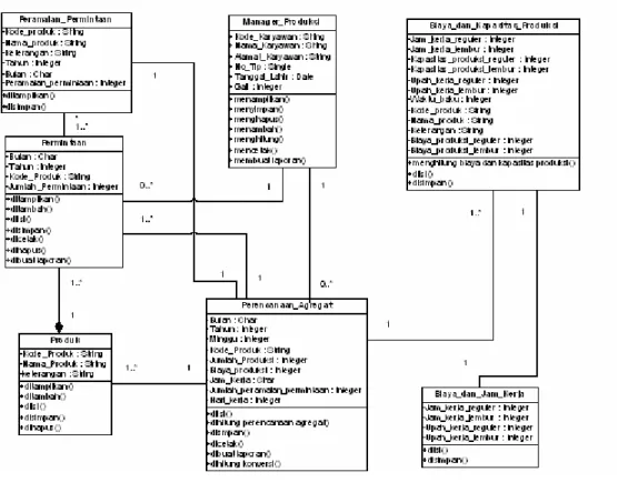 Gambar 2.5 Class Diagram 