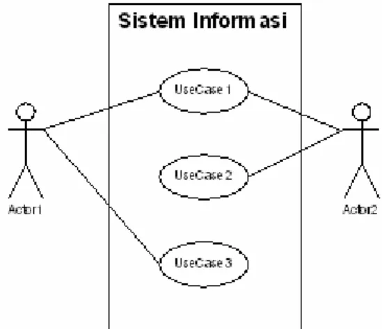 Gambar 2.6 Struktur pada Statechart Diagram  2.2.2  Analisa Application Domain 