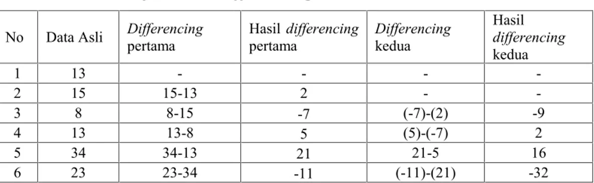 Tabel 2.1 Cara kerja metode differencing