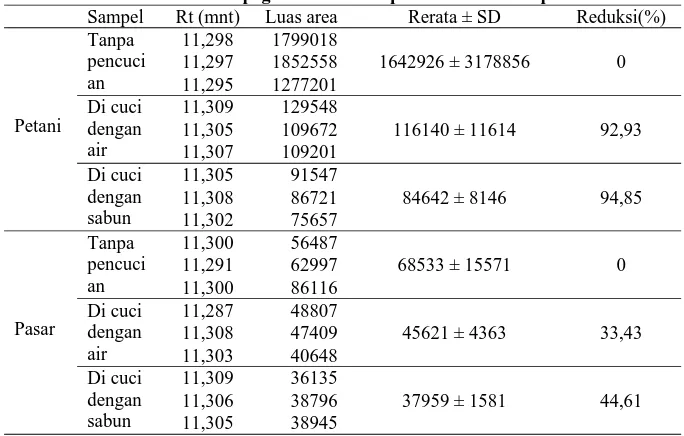 Tabel 3.Hasil pegukuran residu profenofos setelah pencucian  Sampel Rt (mnt) Luas area  Rerata ± SD Reduksi(%) 