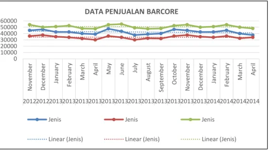 Gambar 1. Pola Historis Data Aktual Penjualan  Data  yang  digunakan  untuk  membuat 