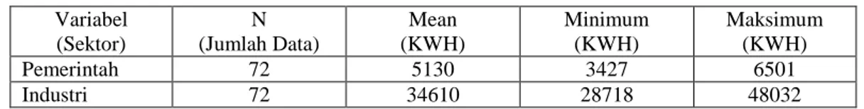 Tabel 4.1 Statistik deskriptif rata-rata beban pemakaian listrik  