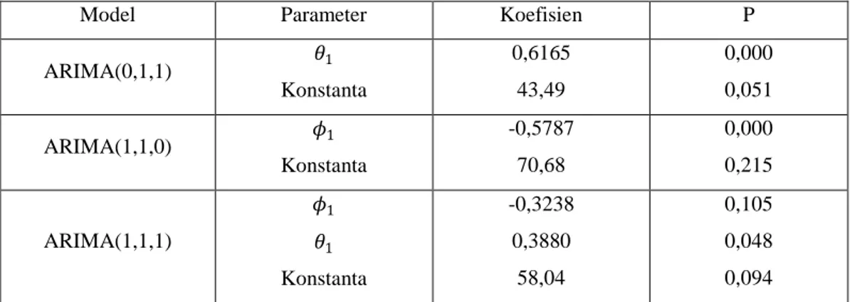 Tabel 4.2 Estimasi parameter model  
