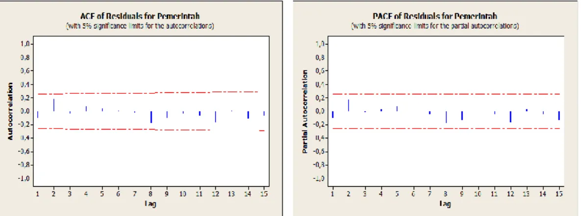 Gambar 4.6 Grafik ACF dan PACF residual model ARIMA(0,1,1) 