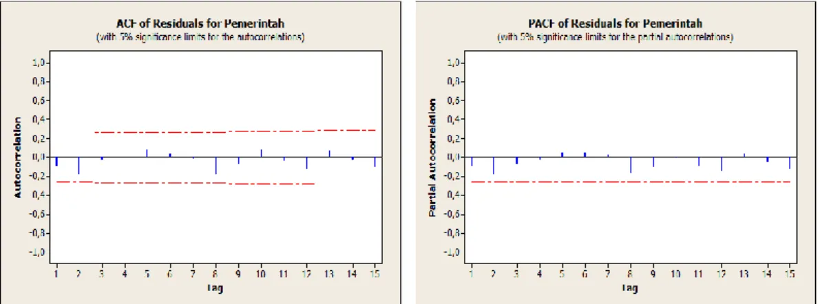 Gambar 4.7 Grafik ACF dan PACF residual model ARIMA(1,1,0)  
