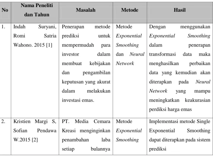 Tabel 2.1 Penelitian Terkait 
