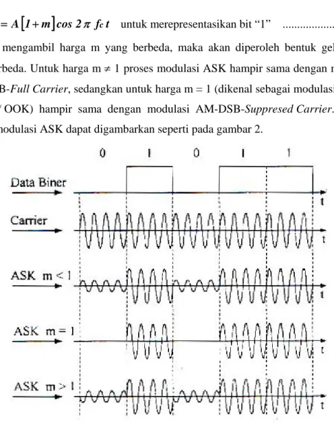 Gambar 11.2 Proses Modulasi ASK  Spektrum sinyal ASK adalah sebagai berikut : 