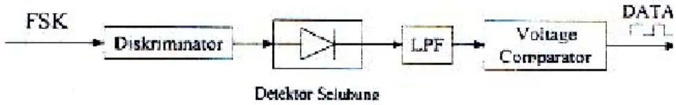 Diagram blok demodulator FSK dapat digambarkan seperti pada gambar 8 di  bawah ini : 