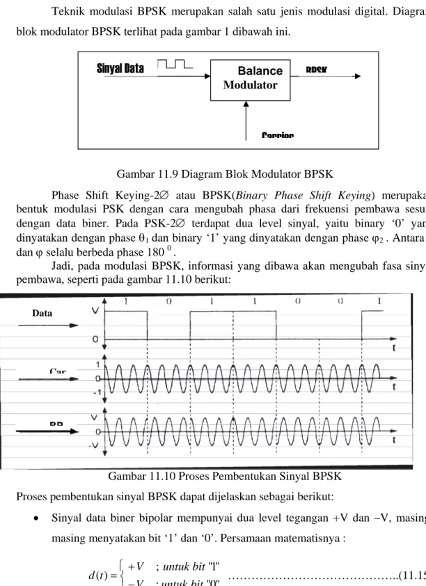 Gambar 11.9 Diagram Blok Modulator BPSK 