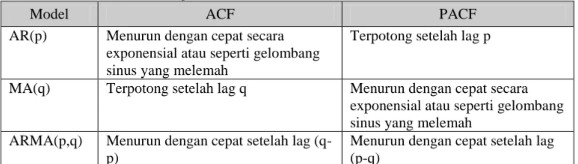 Tabel 1. Berbagai ciri bentuk ACF dan PACF untuk model AR, MA, ARMA 