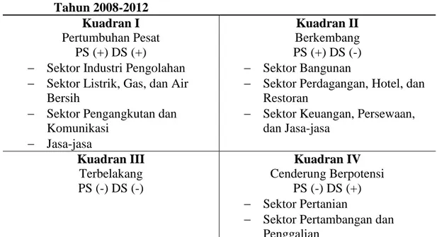 Tabel 2. Persentase PDRB Atas Harga Konstan Kabupaten Bengkalis Tanpa  Migas Tahun 2008-2012 (%) 