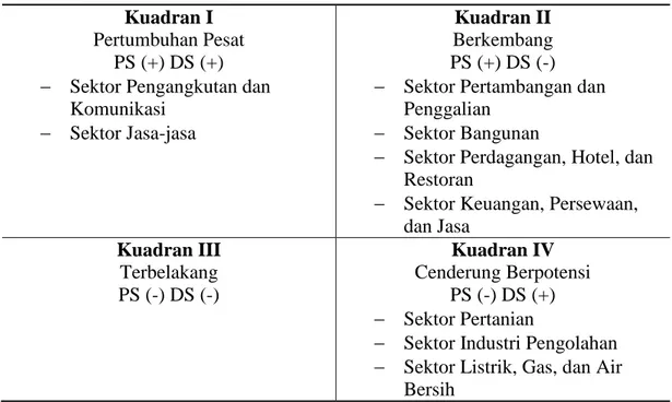 Tabel  4.  Profil  Pertumbuhan  PDRB  Tanpa  Migas  Kabupaten  Bengkalis  Tahun 2008-2012 