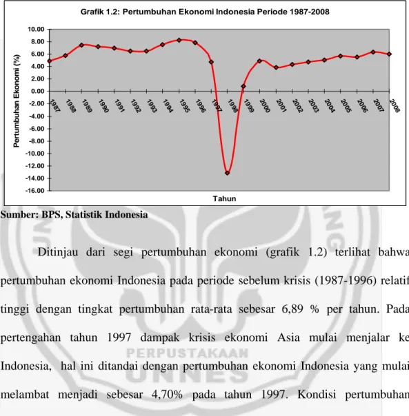 Grafik 1.2: Pertumbuhan Ekonomi Indonesia Periode 1987-2008