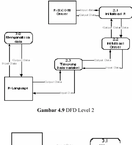 Gambar 4.8 DFD Level 1 