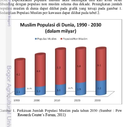 Tabel 1. Produk Domestik Bruto dan Jumlah Penduduk Muslim 