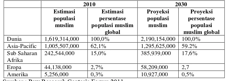 Tabel 2. Populasi Muslim per kawasan 