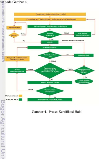 Gambar 4.  Proses Sertifikasi Halal 