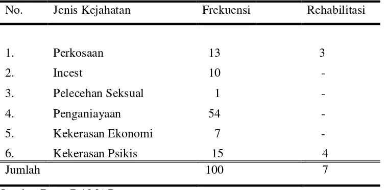 Tabel 1. Kekerasan Terhadap Anak Januari-Desember 2013 