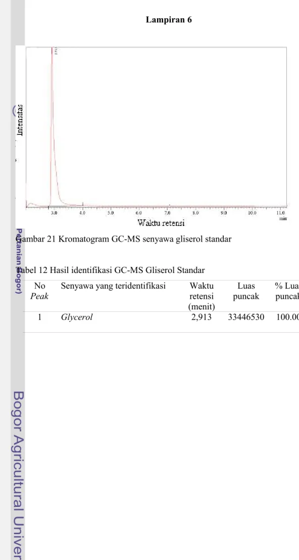 Gambar 21 Kromatogram GC-MS senyawa gliserol standar 