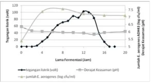 Gambar 4. Grafik Jumlah E. aerogenes  ADH43, Derajat Keasaman (pH),  dan Tegangan Listrik (Volt) 