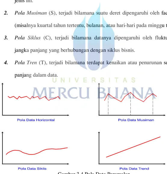 Gambar 3.4 Pola Data Peramalan  Sumber: (Taylor III,2005) 