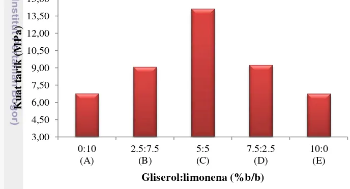 Gambar 7  Pengaruh komposisi gliserol dan limonena terhadap kuat tarik edible 