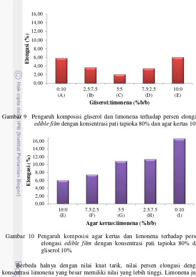 Gambar 9  Pengaruh komposisi gliserol dan limonena terhadap persen elongasi 