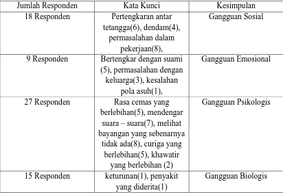 Tabel 6. Distribusi Frekuensi Klasifikasi Pencetus Gangguan Jiwa  