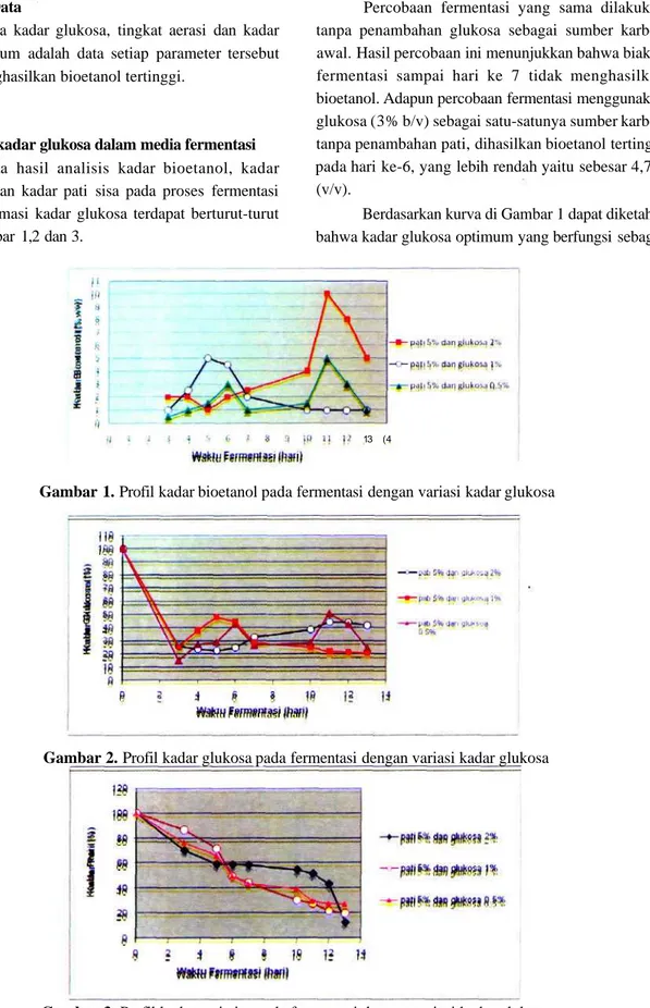 Gambar 1. Profil kadar bioetanol pada fermentasi dengan variasi kadar glukosa