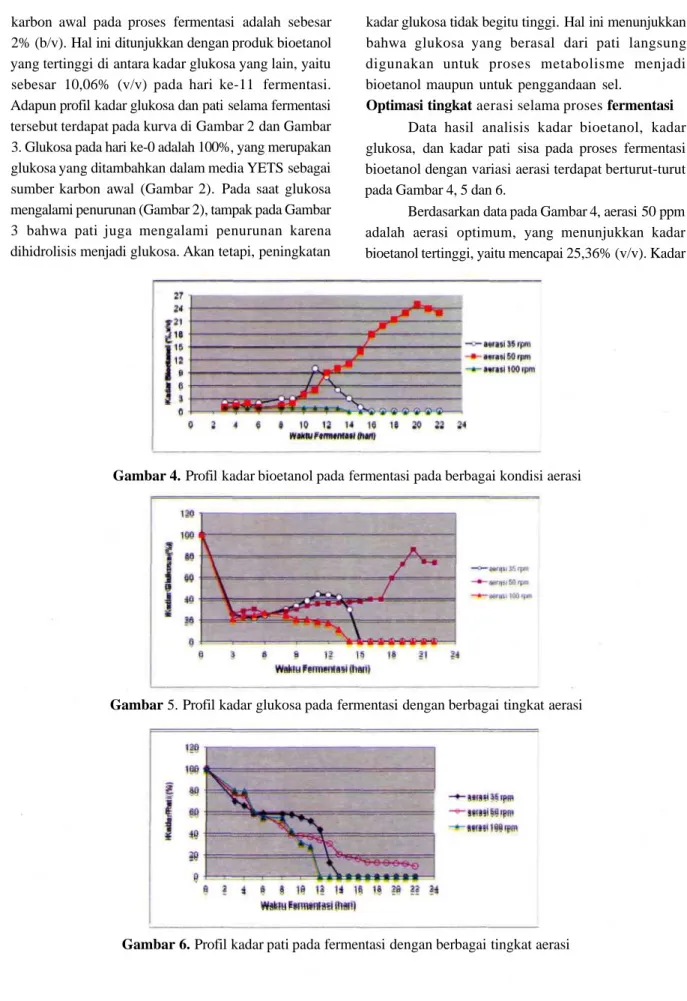 Gambar 4. Profil kadar bioetanol pada fermentasi pada berbagai kondisi aerasi