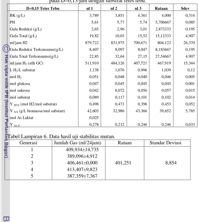 Tabel Lampiran 6. Data hasil uji stabilitas mutan. 