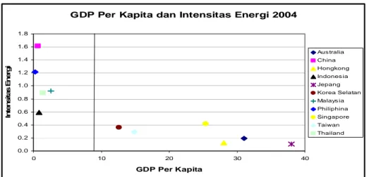 Gambar IV.2. Plotting GDP per kapita dan Intensitas Energi Negara di Asia Pasifik 