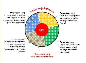 Gambar 1 . Peran para stakeholder Tenaga Kerja Indonesia dalam pengelolaan SDM nasional.9 