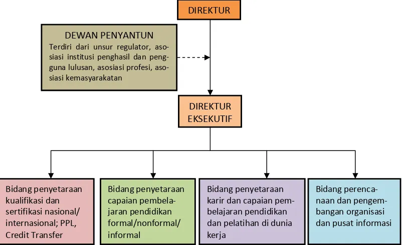 Gambar 3. Kerangka dan struktur dasar organisasi BKNI 