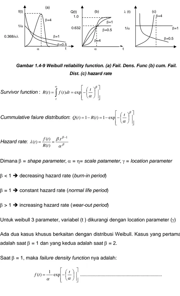Gambar 1.4-9 Weibull reliability function. (a) Fail. Dens. Func (b) cum. Fail. 
