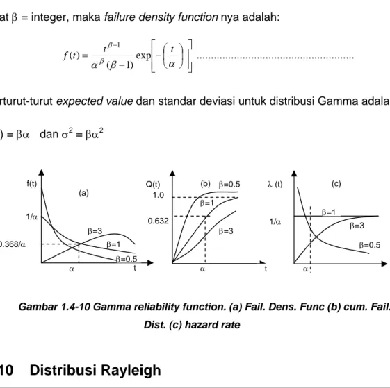 Gambar 1.4-10 Gamma reliability function. (a) Fail. Dens. Func (b) cum. Fail. 