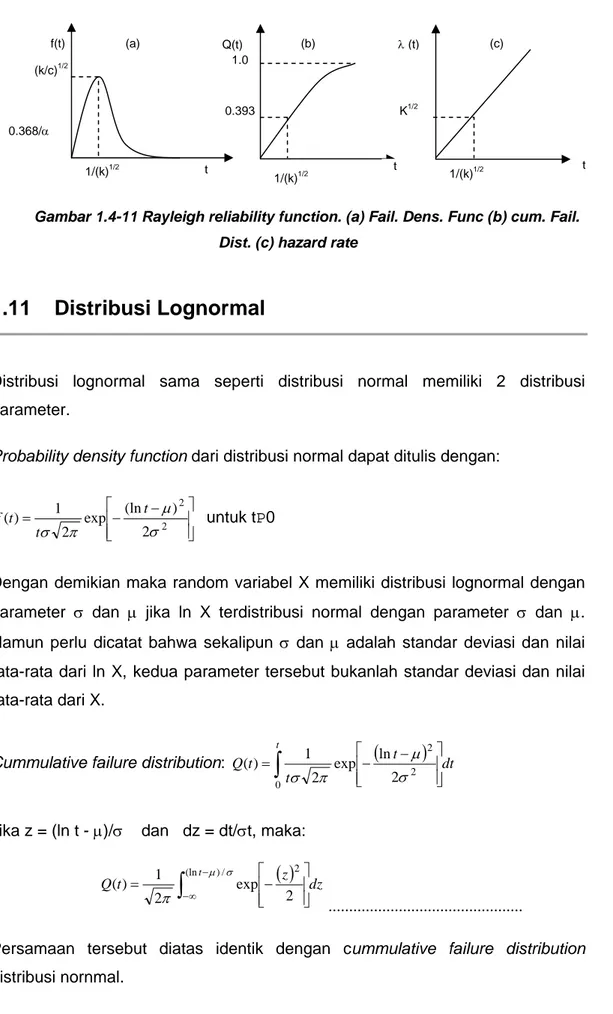Gambar 1.4-11 Rayleigh reliability function. (a) Fail. Dens. Func (b) cum. Fail. 