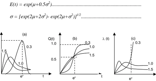 Gambar 1.4-12 Lognormal reliability function. (a) Fail. Dens. Func (b) cum. Fail. 