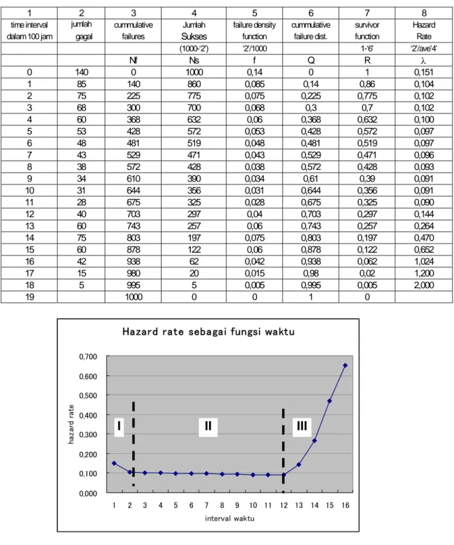 Gambar 1.4-2 Hazard Rate sebagai fungsi interval waktu  