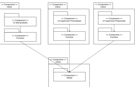 Gambar 4.62  Component Diagram 