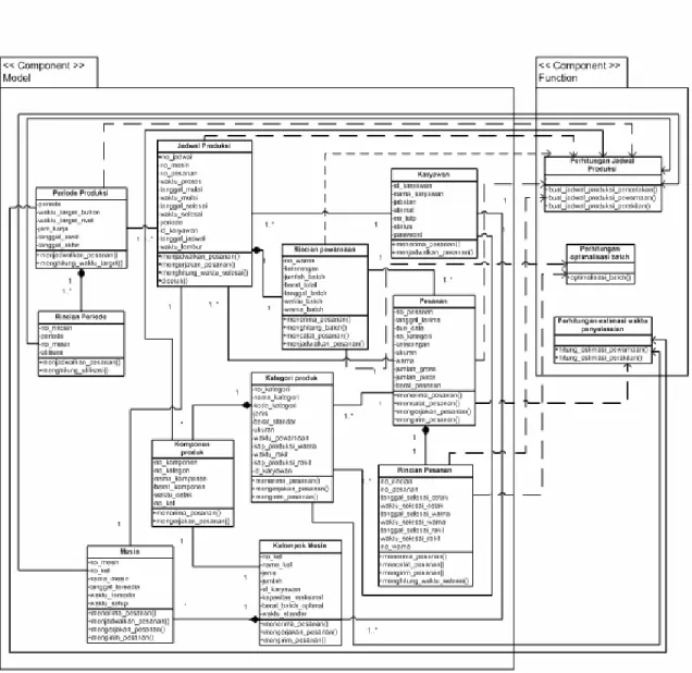 Gambar 4.65  Revised Class Diagram dengan Pola Function-Class Placement 