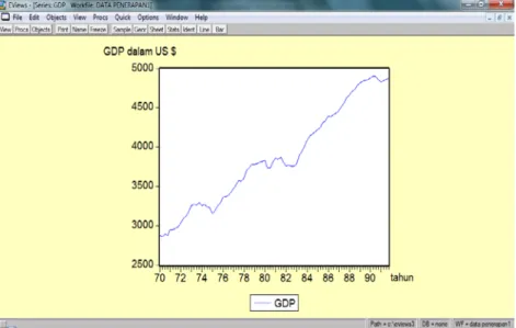 Gambar 3.1: GDP, Amerika Serikat, tahun 1970-1991 