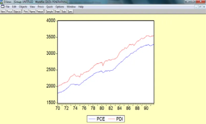 Gambar 3.3: PCE dan PDI, Amerika Serikat, tahun 1970-1971  Dari output uji unit root  DF  untuk  PCE  (lampioran 7) dan PDI  (lampiran 8), dengan mengestimasi persamaan (3.37) untuk data  PCE didapat hasil: 